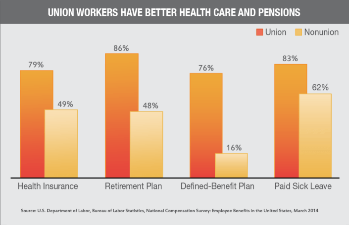 Health-and-Pension-Union-Difference-2013