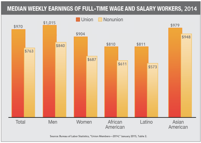 Median-Weekly-Earnings-of-Full-Time-Wage-and-Salary-Workers-2014