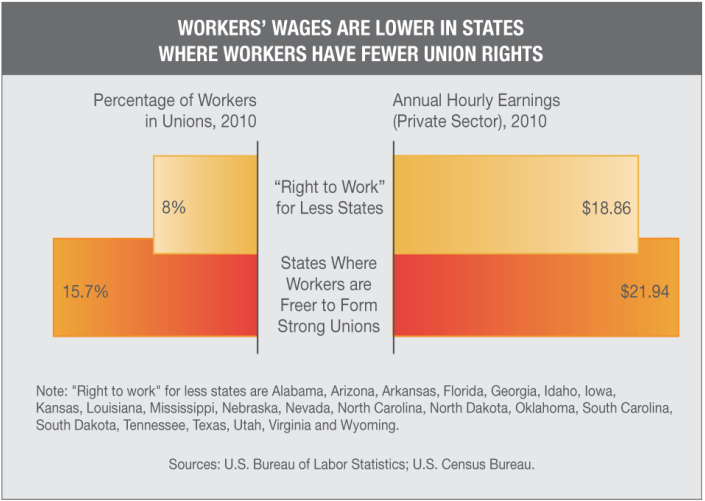 Wages-Lower-in-RTW-States